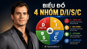 Mô hình DISC gồm D I S C